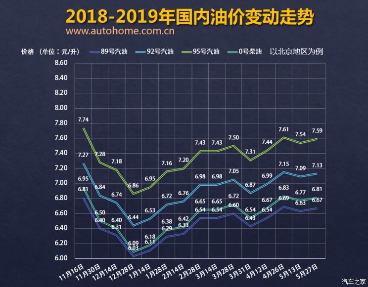 关于92号汽油价格走势图三年的信息