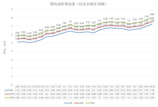 关于92号汽油价格走势图三年的信息