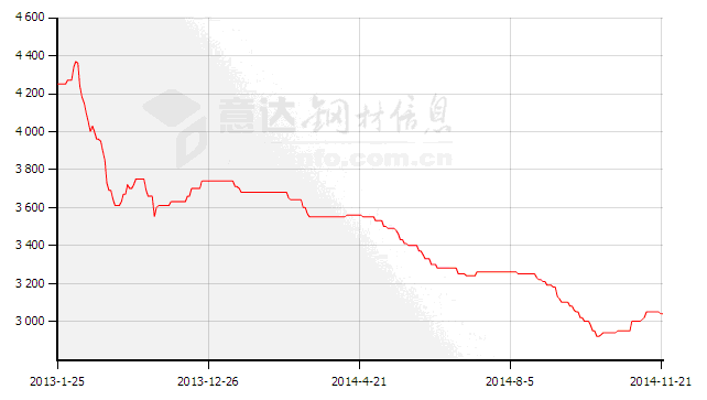 2015年钢材价格走势_2015年钢材价格走势图