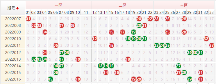 双色球红球的区间走势图_双色球红球区间走势图新浪