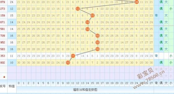 3d和值走势图1500期_3d和值走势图1000期带连线