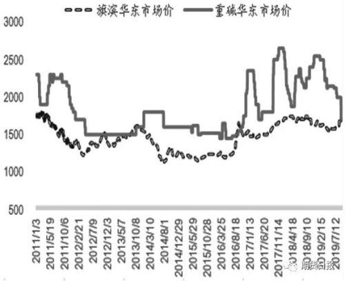 国内纯碱价格走势预测_纯碱市场价格走势分析及预测