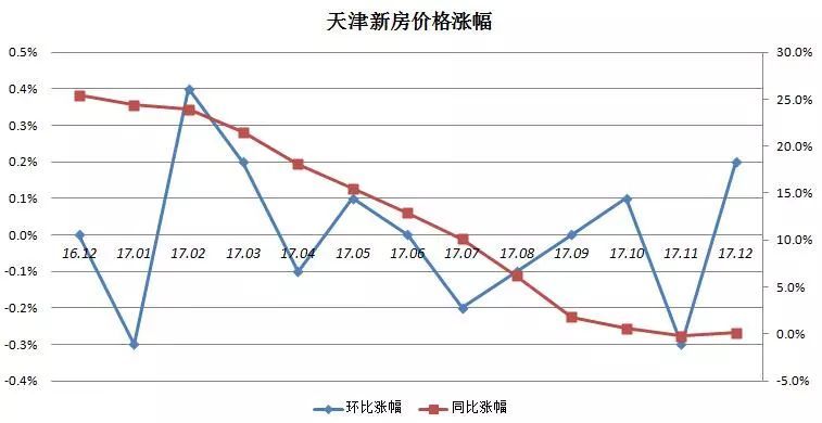 天津房价走势图5年_天津房价走势图10年