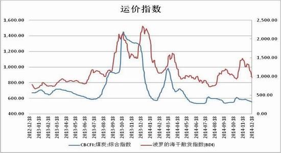 包含BDI指数走势与白银什么关系的词条