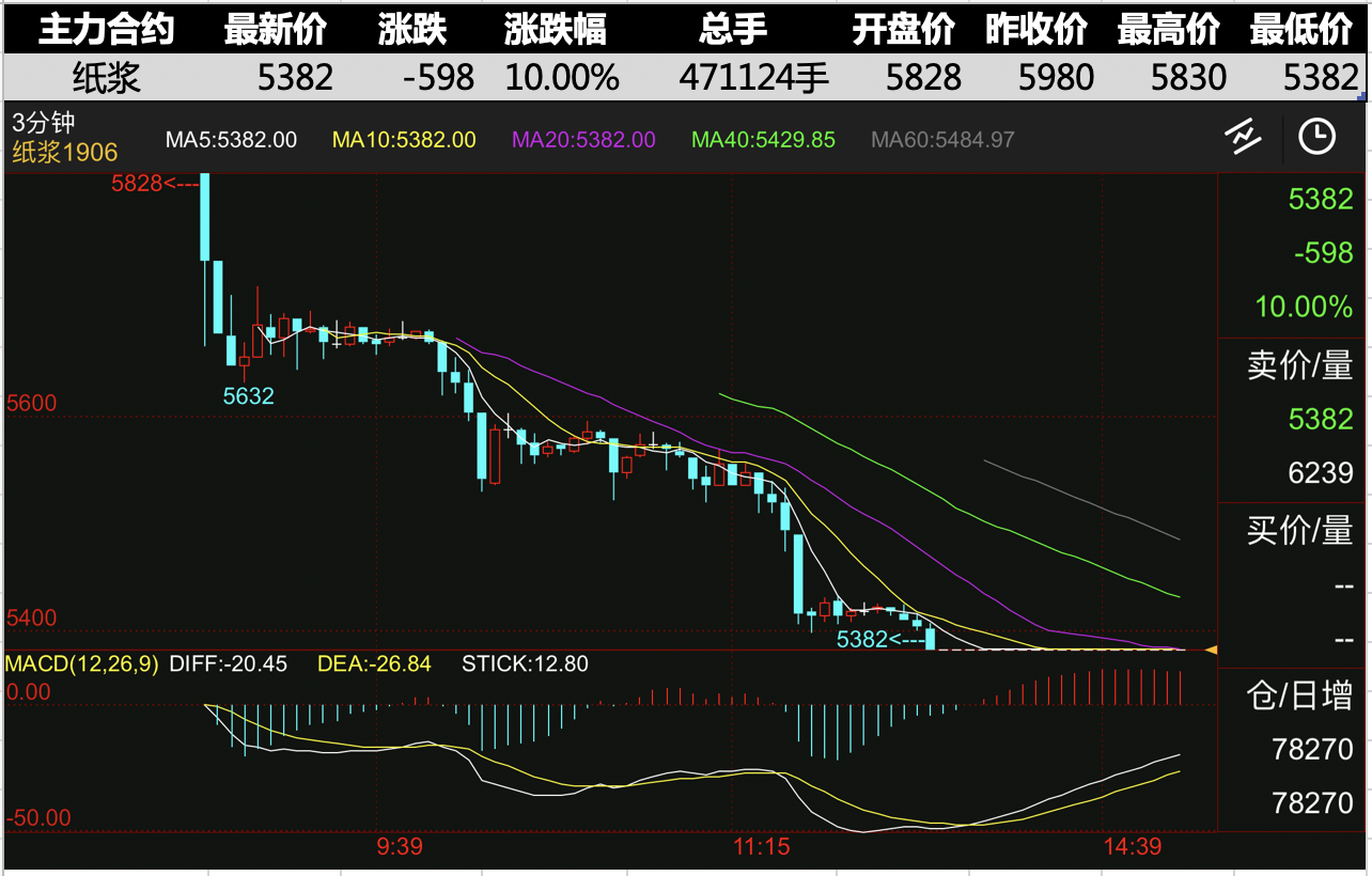 最近纸浆期货行情走势_最近纸浆期货行情走势图