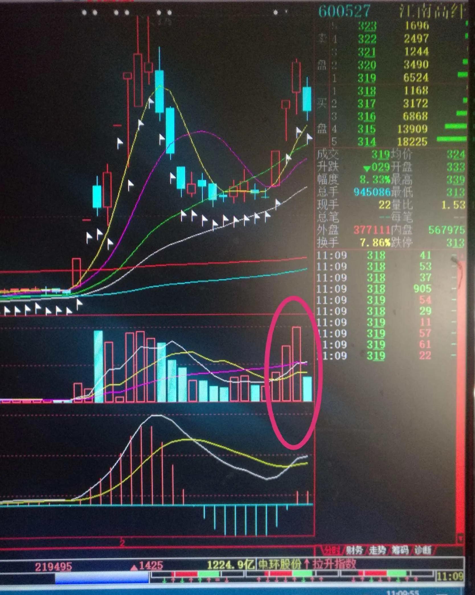 低位放量下跌股后走势图_低位放量下跌股票还能持有吗