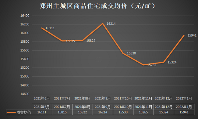 郑州房价走势最新消息2019_郑州房价走势最新消息2020 新闻