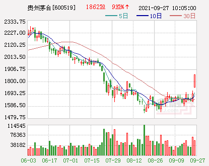 茅台酒股票近一年行情走势_茅台酒股票2020全年价钱走势