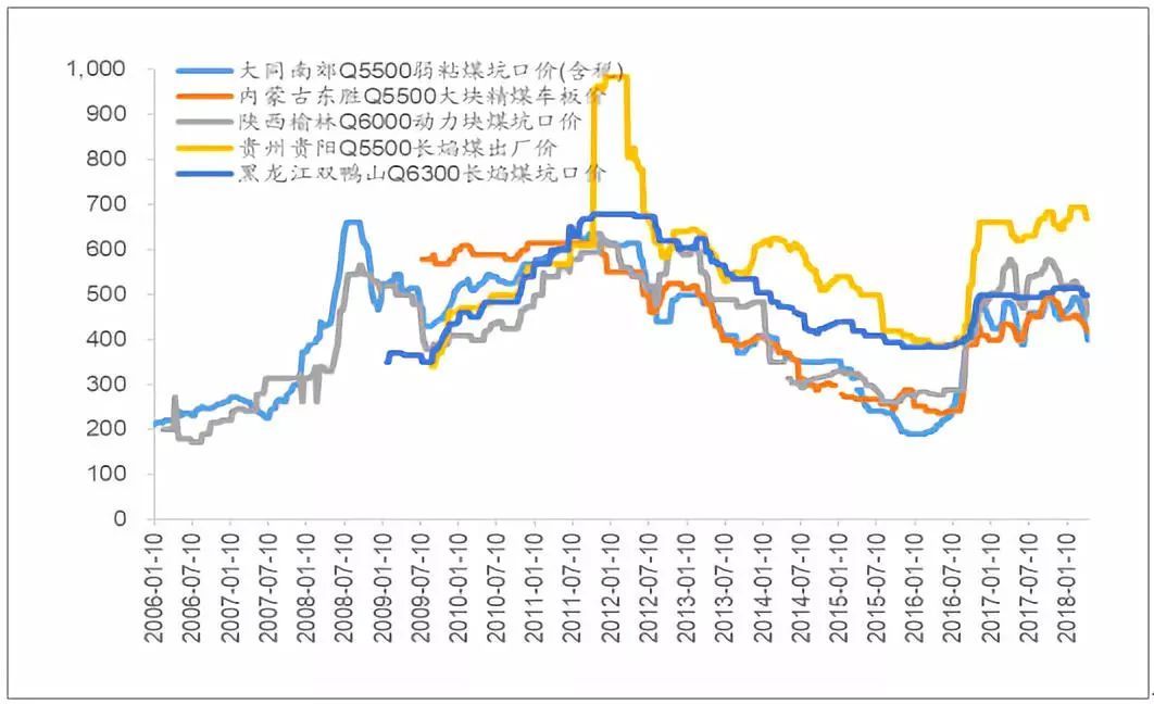 近20年中国煤价走势图_近四年来国内煤价首次跌破500元大关