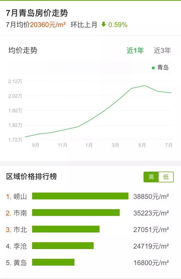 2020中国青岛房价走势_2021年青岛房价走势分析