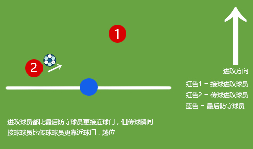 足球越位是_足球越位是什么意思图解赛程