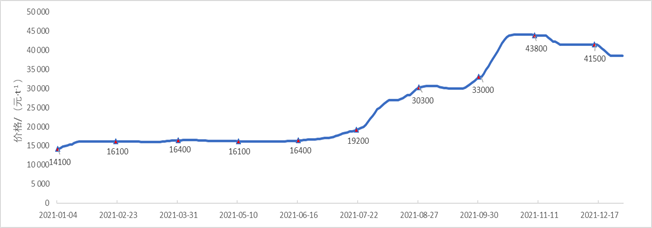 锰价格最新走势2022_锰价格最新走势2022年11月