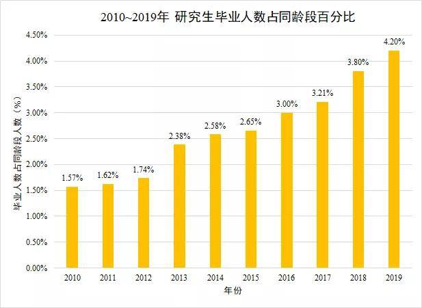 全国硕士研究生人数走势_全国硕士研究生人数走势分析