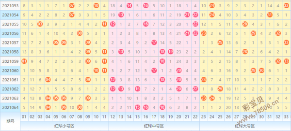 福彩双色球大中小走势_福彩双色球大中小走势图表