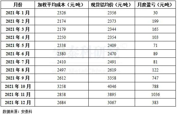 铝期货2022年价格走势图_铝期货2022年价格走势图片