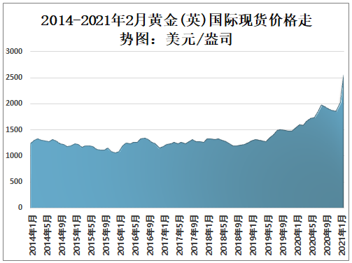 十年来的黄金价格走势_黄金10年来的价格走势