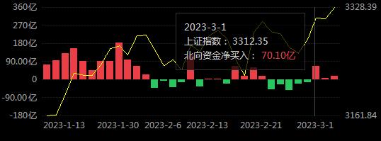 北向资金流入超100亿历史走势_北向资金流入200亿次日股票走势