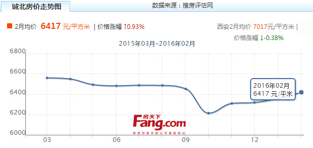 西安三桥历年房价走势_西安三桥历年房价走势图