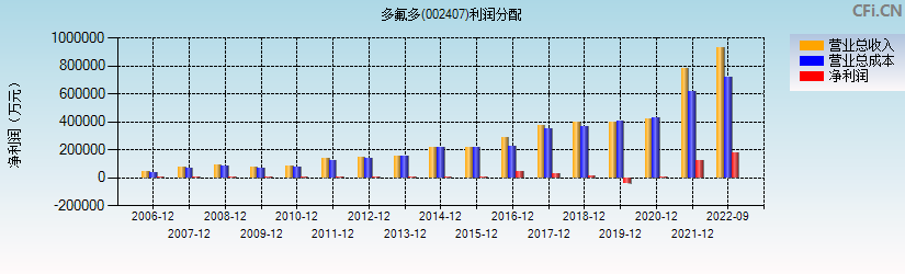 多氟多2022年股票走势怎么样的简单介绍