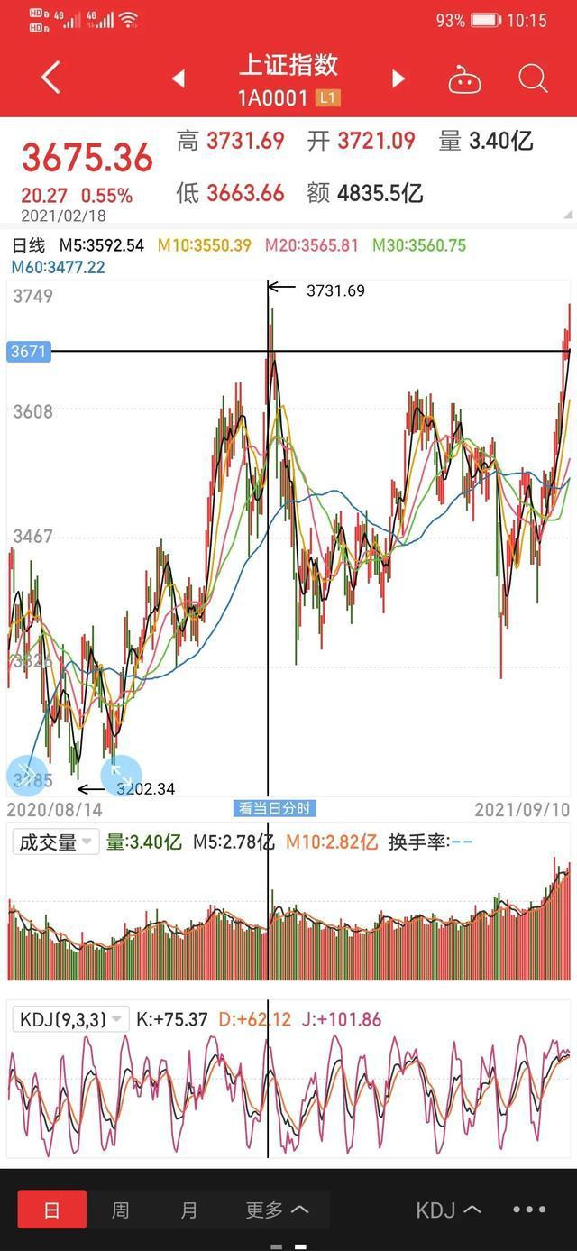 10月10日上证指数走势图今天_10月10日上证指数走势图今天最新