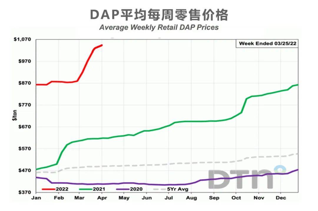 2022年4月国际磷肥走势_2021年磷肥价格行情走势分析