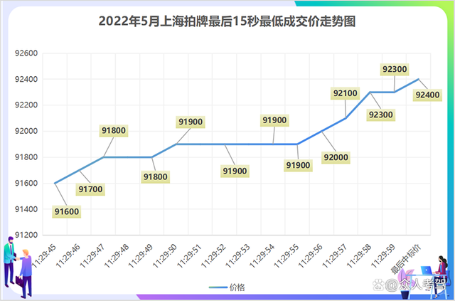 2022年1月杭州车牌竞价价格走势的简单介绍