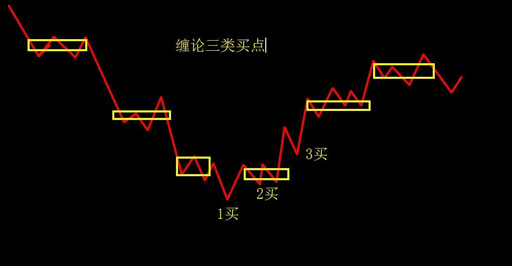 缠论上涨中枢后面有几种走势的简单介绍