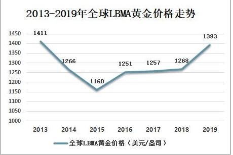 2014黄金价格走势_2014年黄金饰品价格