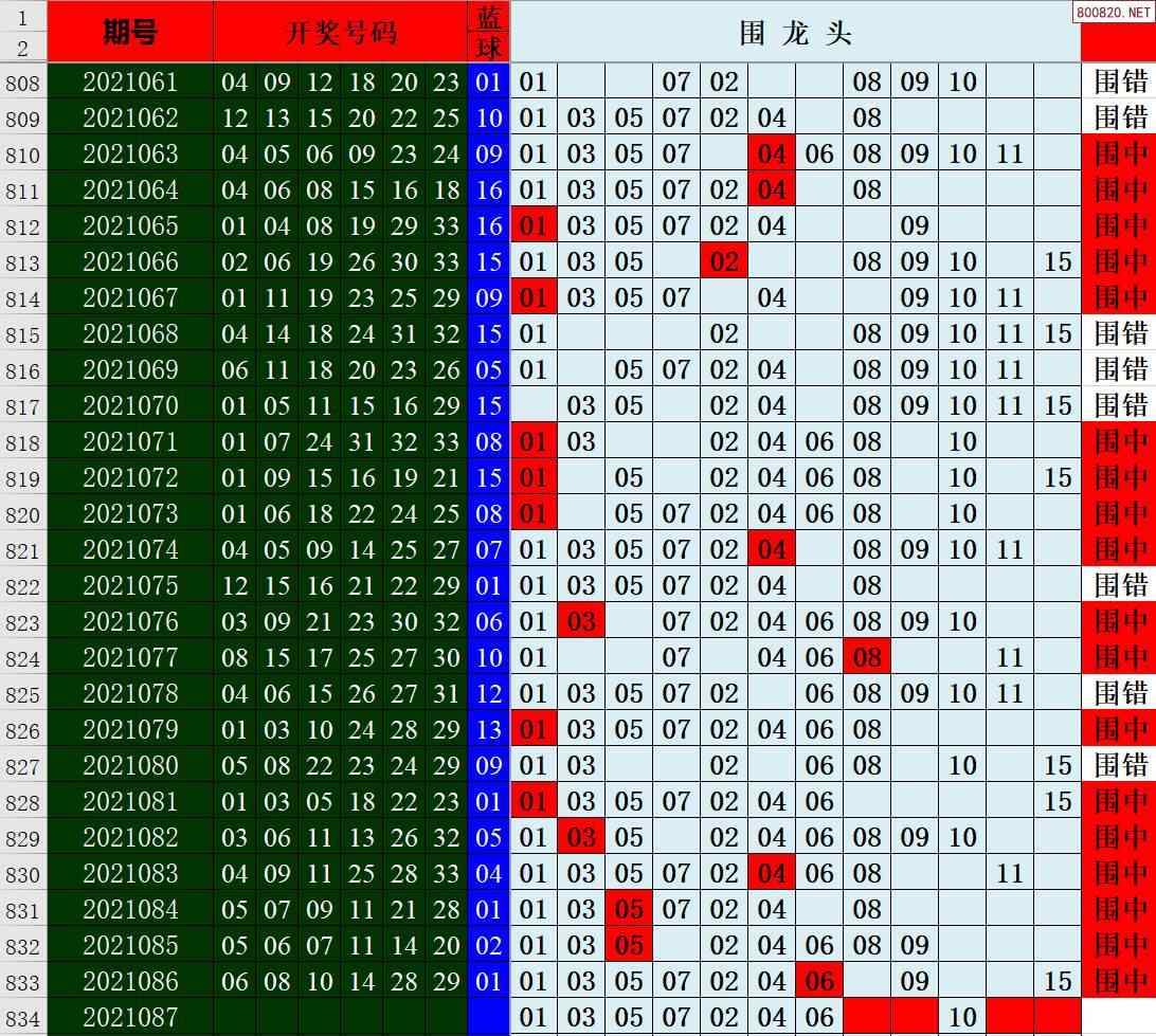 双色球最新1000期走势势图_双色球1000期基本走势图图表