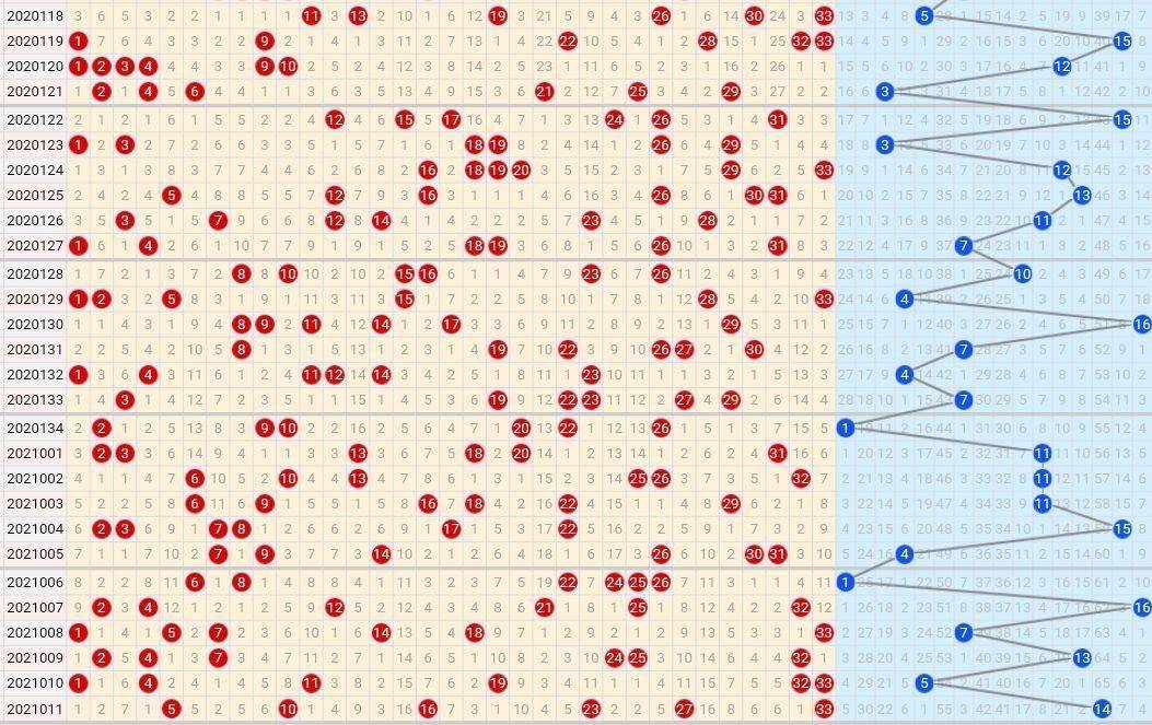 双色球最新1000期走势势图_双色球1000期基本走势图图表