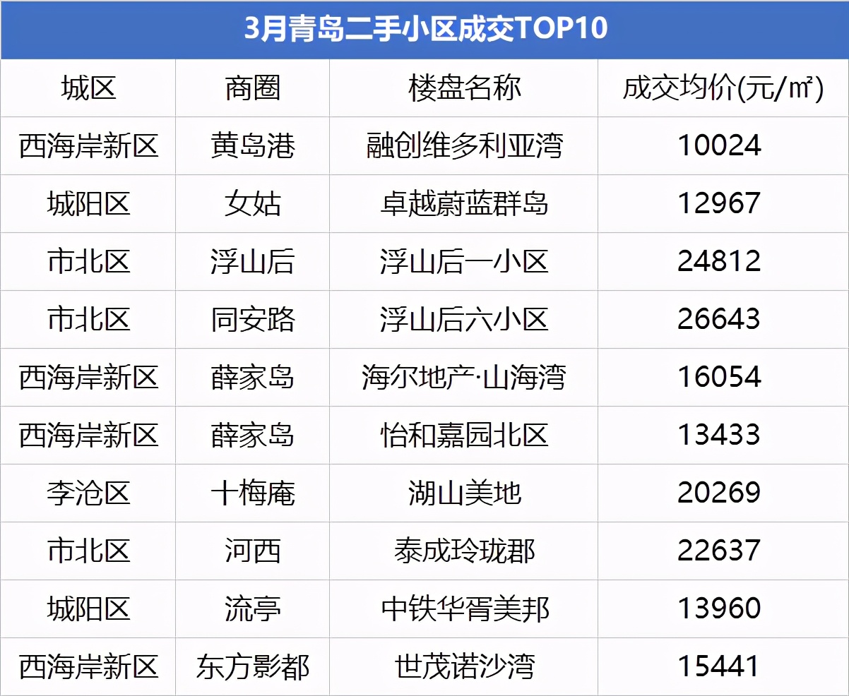 西海岸新区二手房房价走势_西海岸新区二手房房价走势最新消息