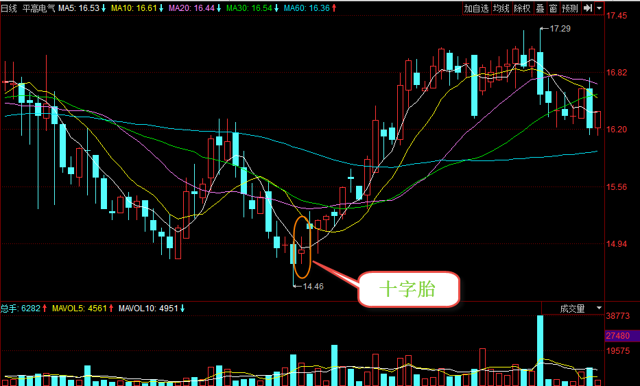 k线图十字星是什么走势_k 线图中十字星的出现表明