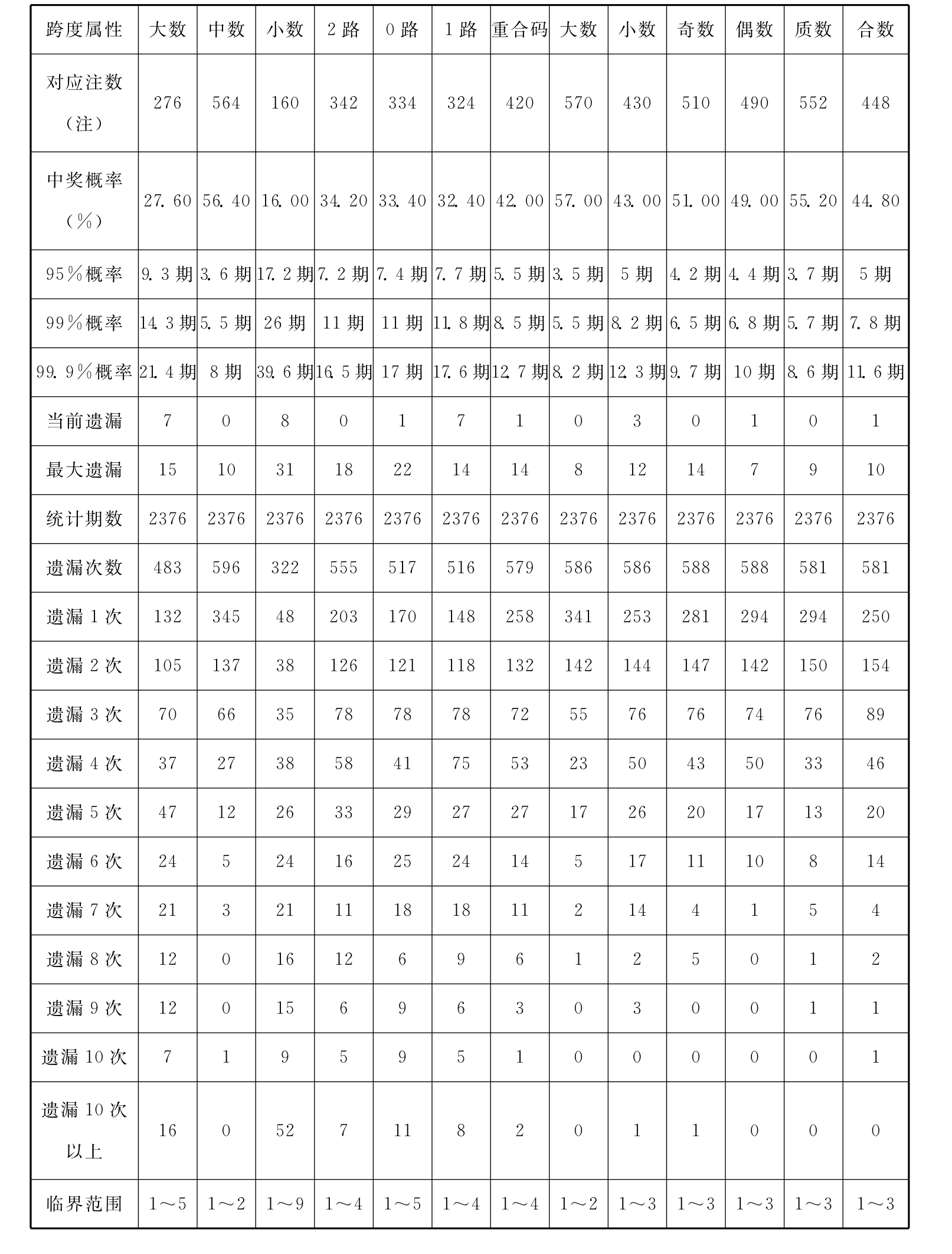 3D开奖跨度走势图综合版_3d开奖结果跨度走势图连线