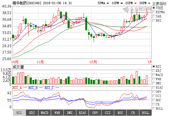 精华制药今天走势分析_精华制药吧002349
