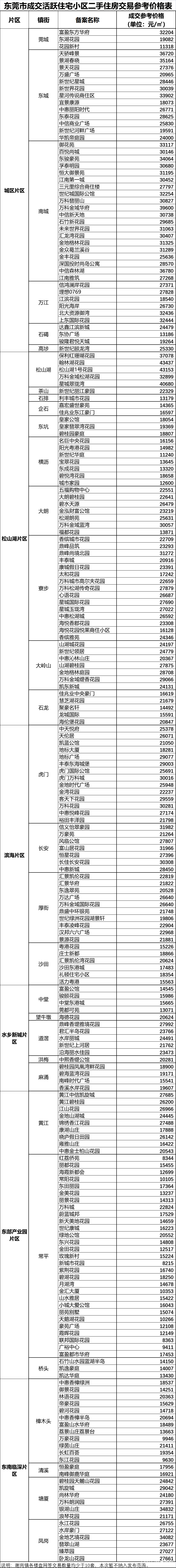 东莞二手房价格走势最新消息_东莞二手房价格走势东莞二手房