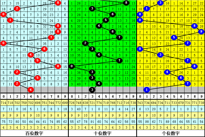 3d个位百位差值值振幅走势图_福彩3d百位个位差走势图彩经网