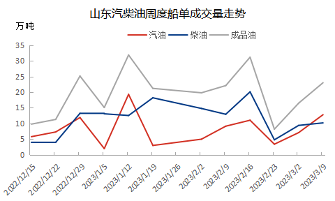 山东地炼柴油现在是什么走势_山东地炼柴油汽油成品油行情报价