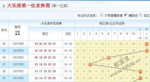 彩宝贝网的大乐透走势图_彩宝网大乐透走势图带连线