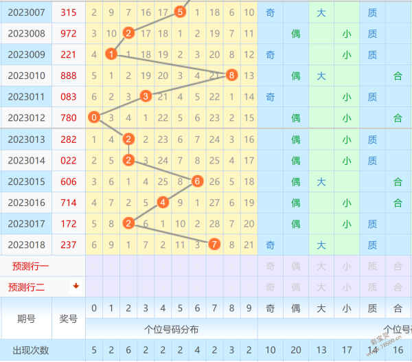 包含广西三星排列三走势图表的词条