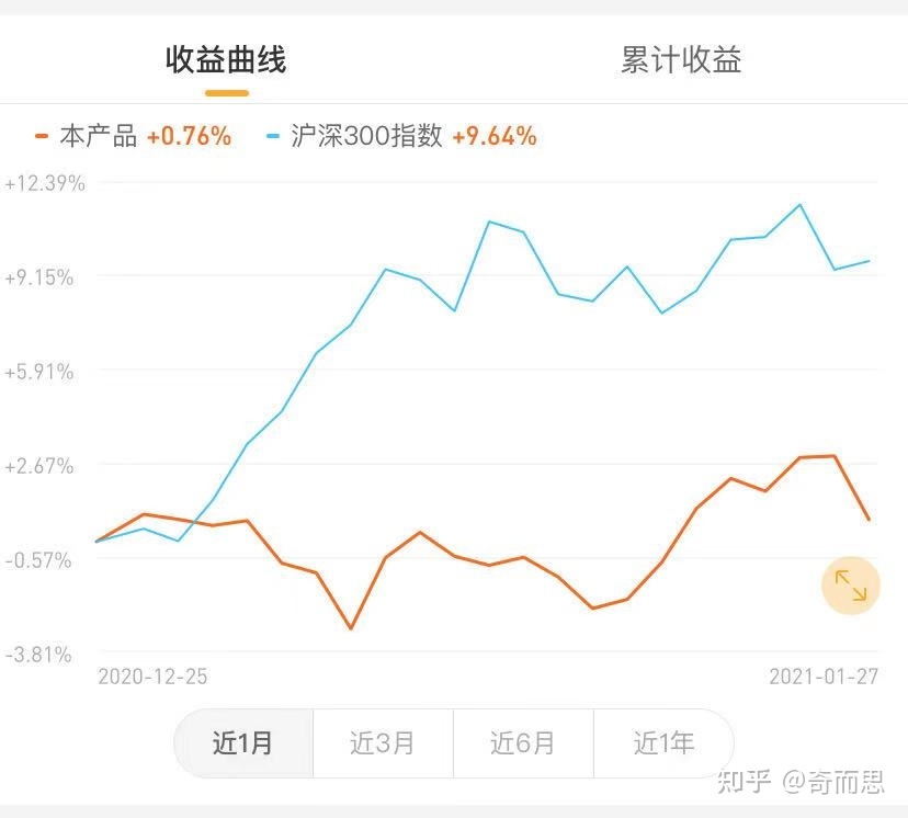 基金收益走势图怎么看_基金收益走势图起点怎么确定的