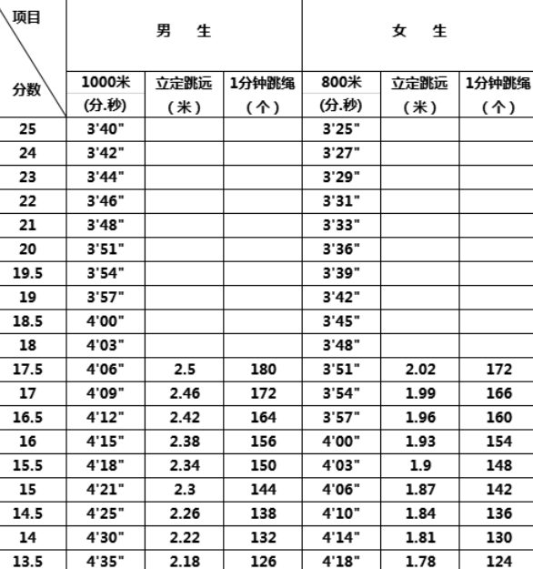 苏州中考体育分数_苏州中考体育分数线2022