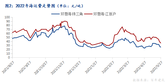 海运费价格走势2021日本_海运费价格走势2021日本最新消息