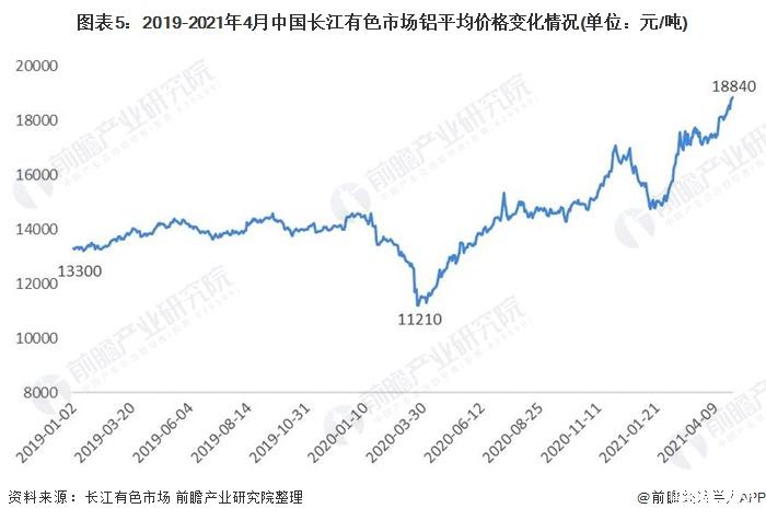 2021年铝价走势图一年_2021到2022铝价走势