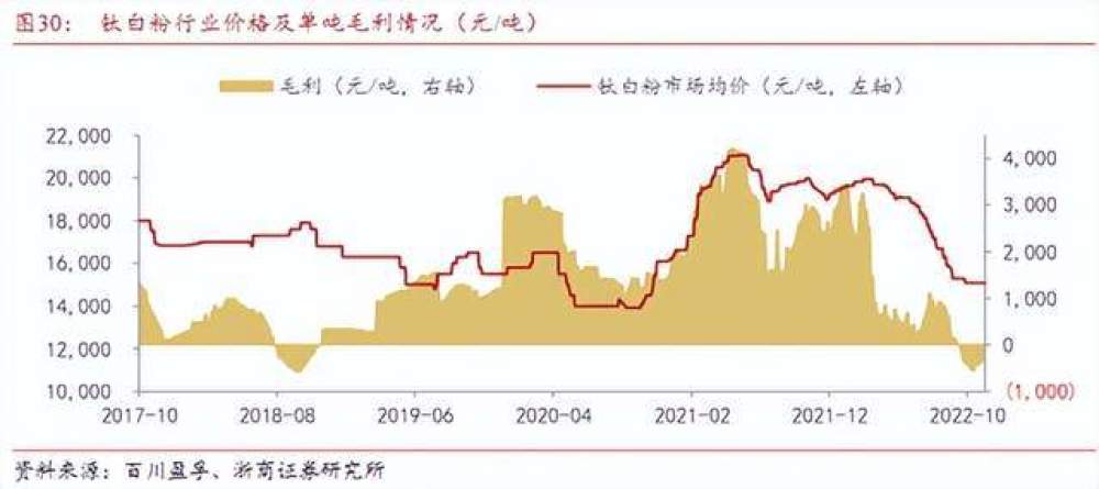 钛白粉价格行情走势图_钛白粉价格行情走势图片