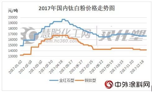 钛白粉价格行情走势图_钛白粉价格行情走势图片