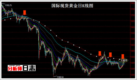 10年黄金走势图k线图的简单介绍