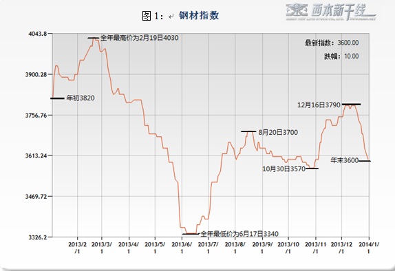 钢材价格走势下半年钢材走势_2021年下半年钢材价格最新行情走势