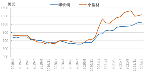 钢材价格走势下半年钢材走势_2021年下半年钢材价格最新行情走势