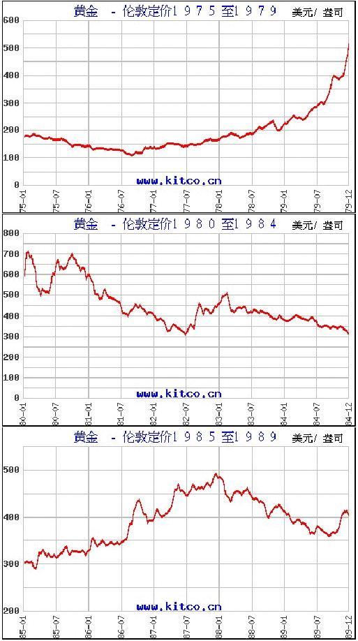 这几年黄金价格走势图_这几年黄金价格走势图表