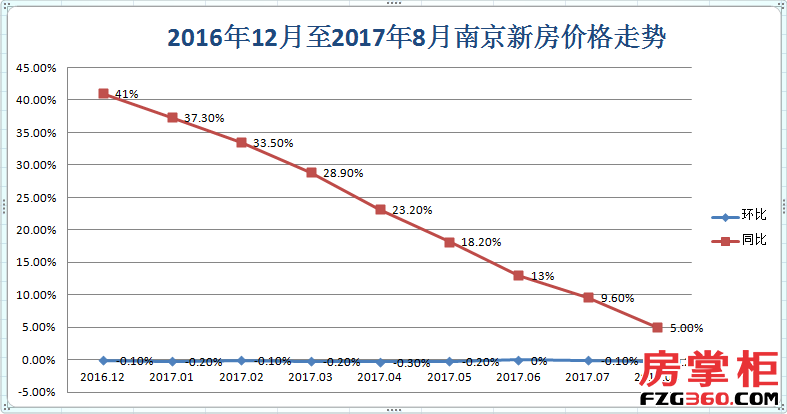 杭州房价2017走势_杭州房价20162021